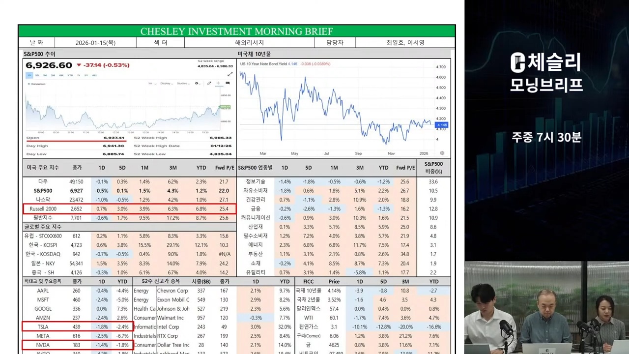 기술주·금융주 동반 약세에 일제 하락…국제유가 1%대 ↓