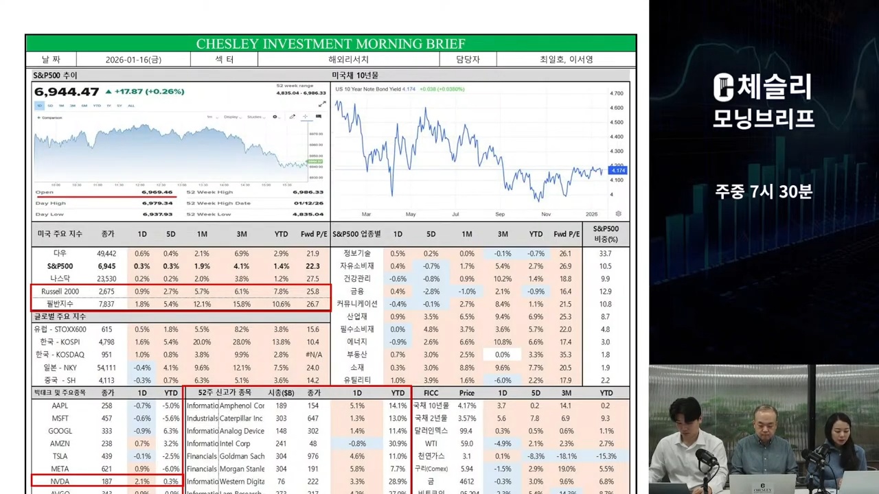 뉴욕증시, 반도체·은행주 반등에 상승 마감…TSMC 4.44%↑