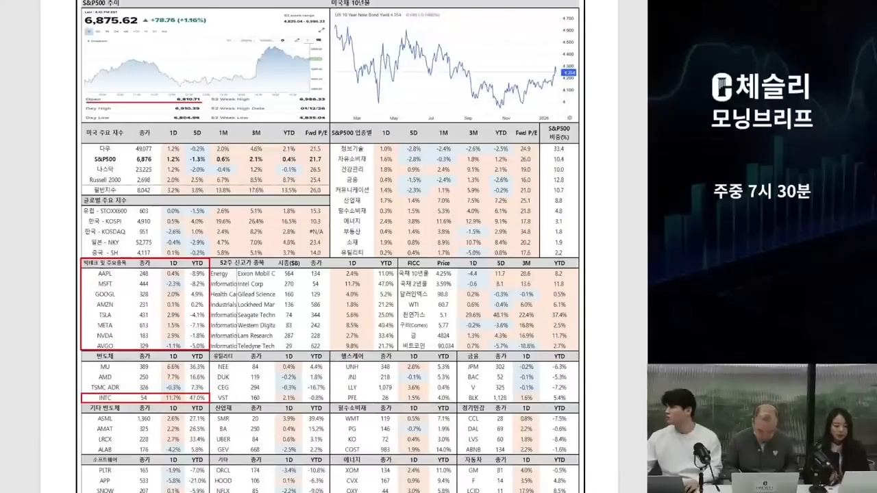 뉴욕증시, 증시에 불 지핀 트럼프의 '타코쇼'…강세 마감