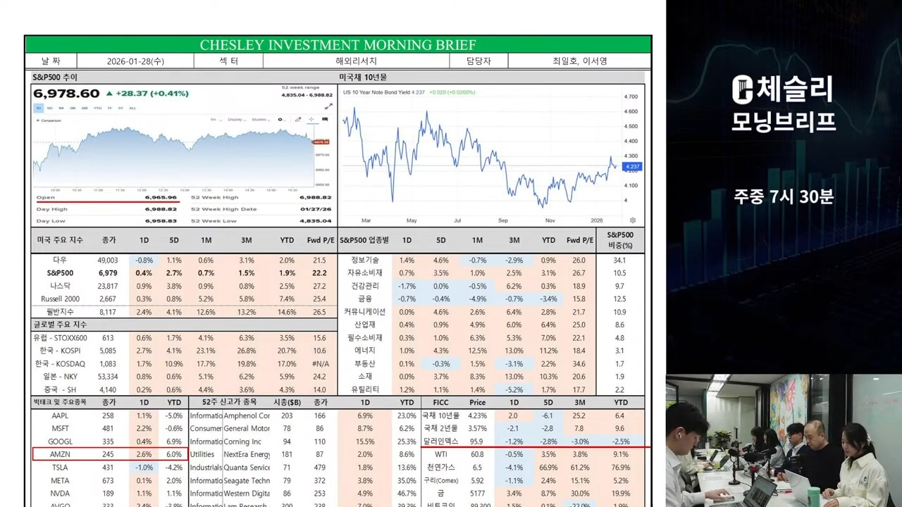 뉴욕증시, 기술주 강세 속 S&P500 사상 최고치 마감