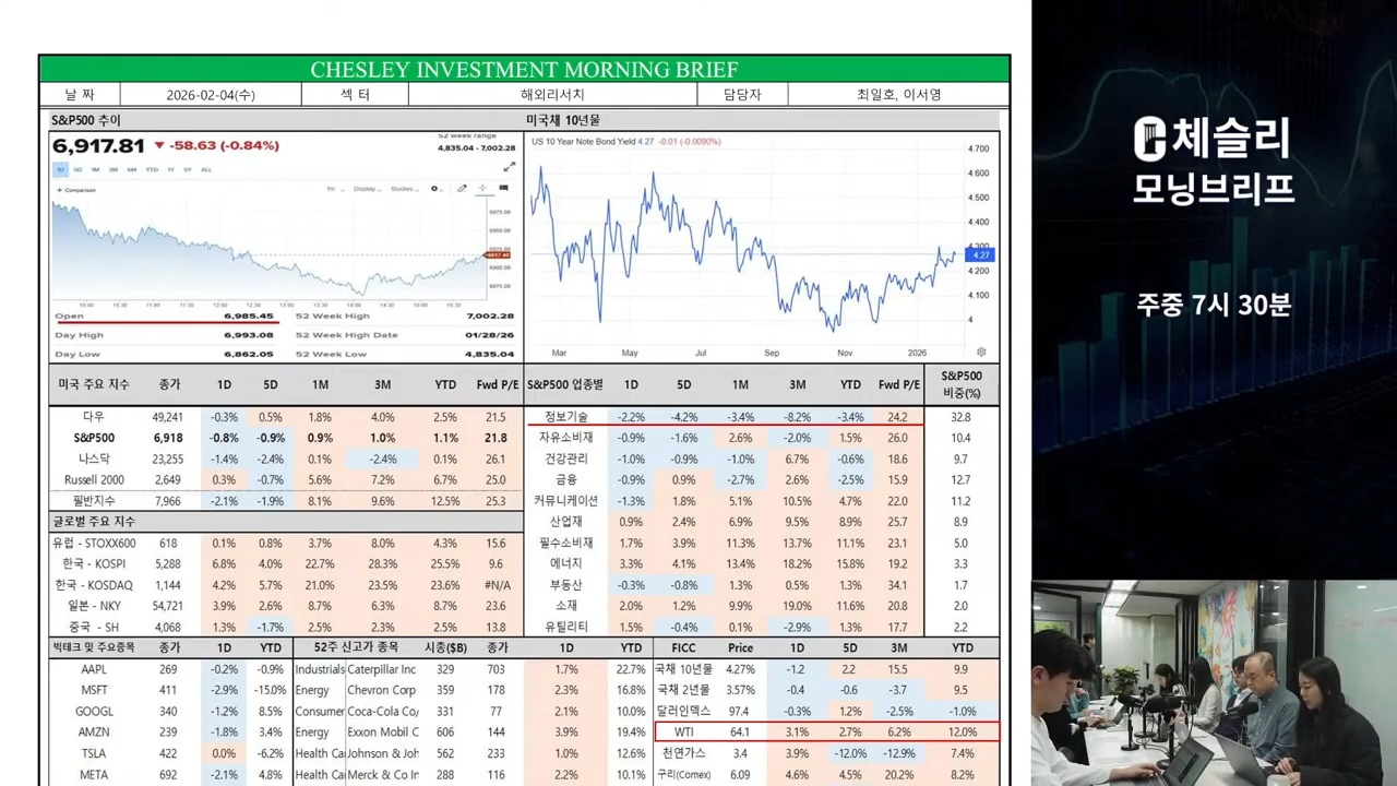 뉴욕증시, SW산업 우려확산에 하락 마감…나스닥 1.4%↓
